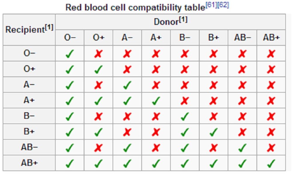 جدول سازگاری گروه های خونی مختلف با هم دیگه 